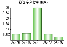 総資産利益率(ROA)