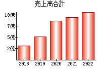 売上高合計