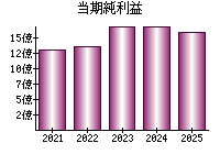 当期純利益