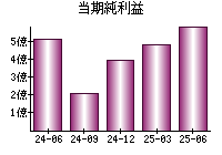 当期純利益
