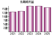当期純利益