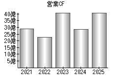 営業活動によるキャッシュフロー