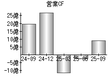 営業活動によるキャッシュフロー