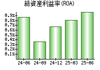 総資産利益率(ROA)
