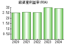 総資産利益率(ROA)