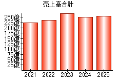 売上高合計