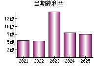 当期純利益