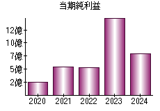 当期純利益