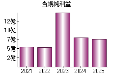 当期純利益