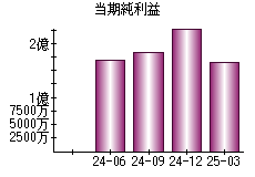 当期純利益