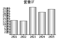 営業活動によるキャッシュフロー