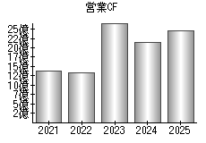営業活動によるキャッシュフロー