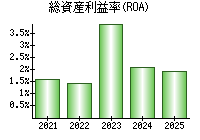 総資産利益率(ROA)