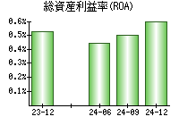 総資産利益率(ROA)