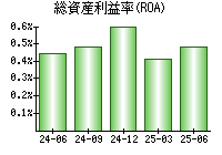 総資産利益率(ROA)