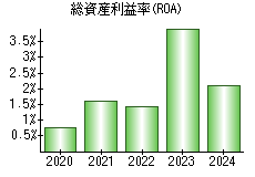 総資産利益率(ROA)