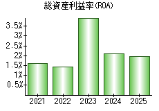 総資産利益率(ROA)