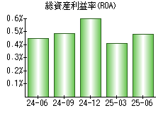 総資産利益率(ROA)