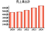 売上高合計