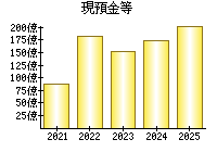 現預金等
