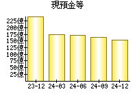 現預金等