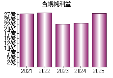 当期純利益