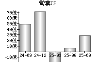 営業活動によるキャッシュフロー