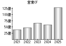 営業活動によるキャッシュフロー