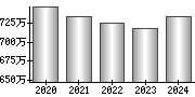 平均年収（単独）