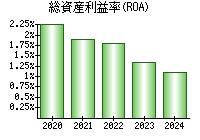 総資産利益率(ROA)