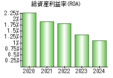 総資産利益率(ROA)