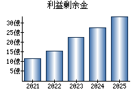 利益剰余金