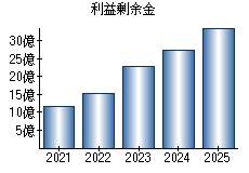 利益剰余金
