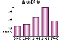 当期純利益