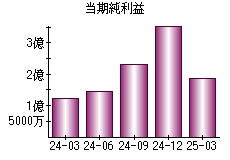 当期純利益