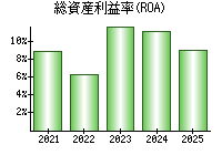 総資産利益率(ROA)