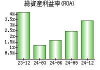総資産利益率(ROA)