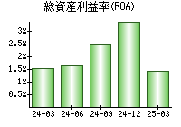 総資産利益率(ROA)