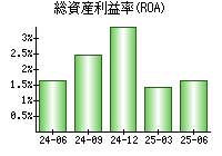 総資産利益率(ROA)