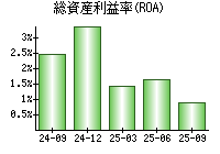 総資産利益率(ROA)