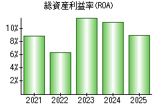 総資産利益率(ROA)