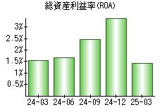 総資産利益率(ROA)
