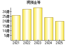 現預金等