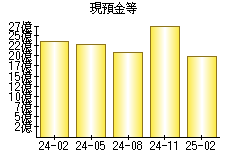 現預金等