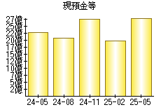 現預金等