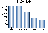 利益剰余金