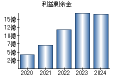 利益剰余金