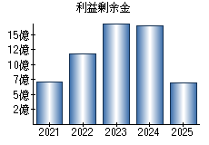 利益剰余金
