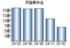 利益剰余金