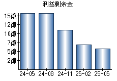 利益剰余金